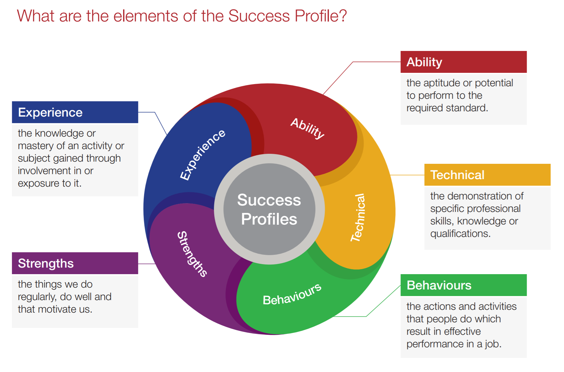 Civil Service UK Success Profiles